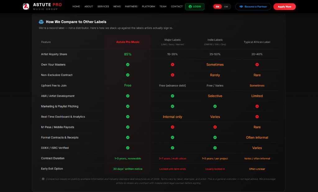 Astute Pro Music comparison table against other labels