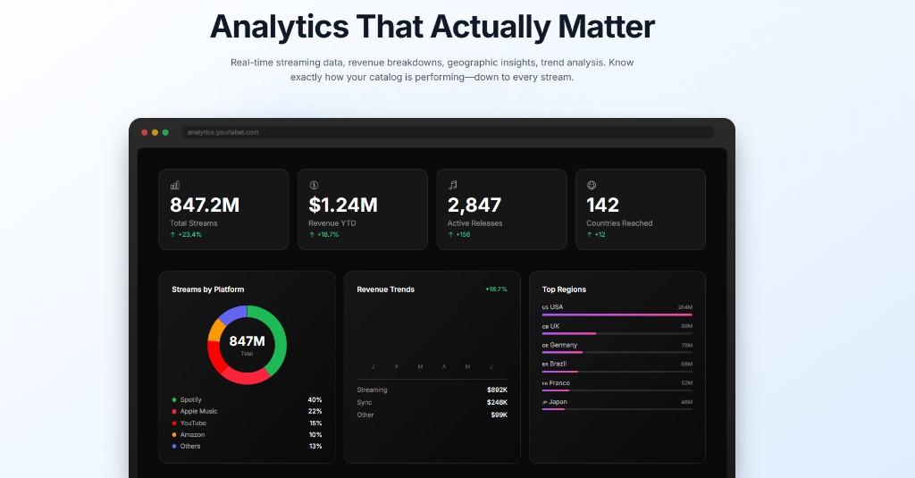 Astute Tech analytics dashboard with streams revenue and platform breakdown